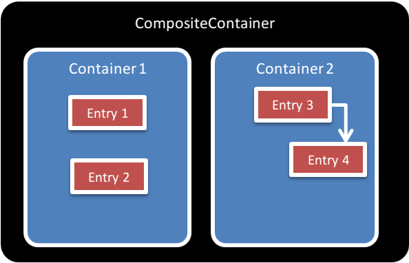 Side by side containers